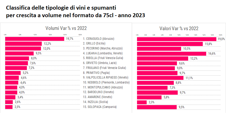 Classifica delle tipologie di vini e spumanti per crescita a volume nel formato da 75cl - anno 2023