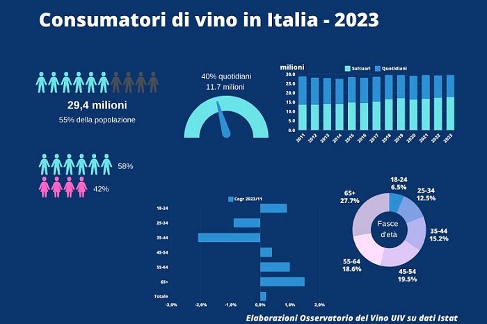 Consumatori di vino in Italia nel 2023 - elaborazione UIV su dati Istat