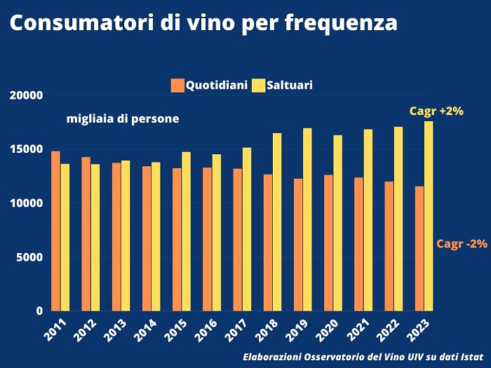 Consumatori di vino per frequenza - Italia
