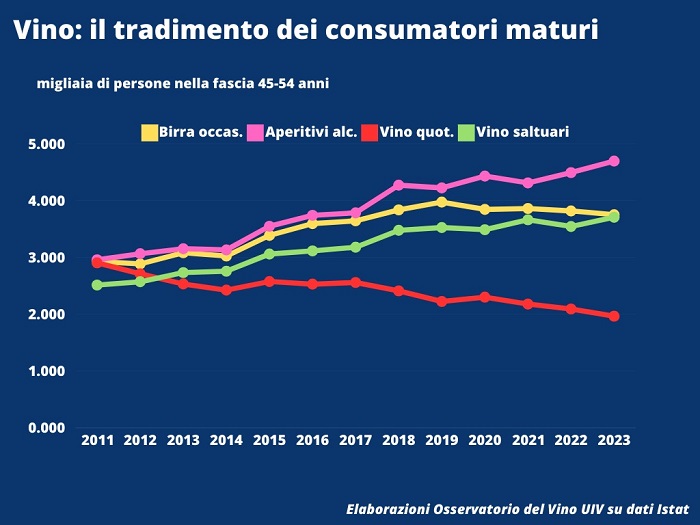 Vino: il tradimento dei consumatori italiani